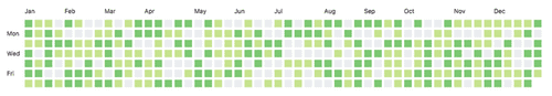Recreating the GitHub Contribution Graph With CSS Grid Layout