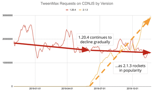 TweenMax requests via CDNJS per version