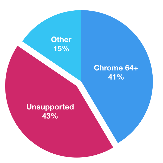 Preview image for Making instagram.com faster: Code size and execution optimizations (Part 4)